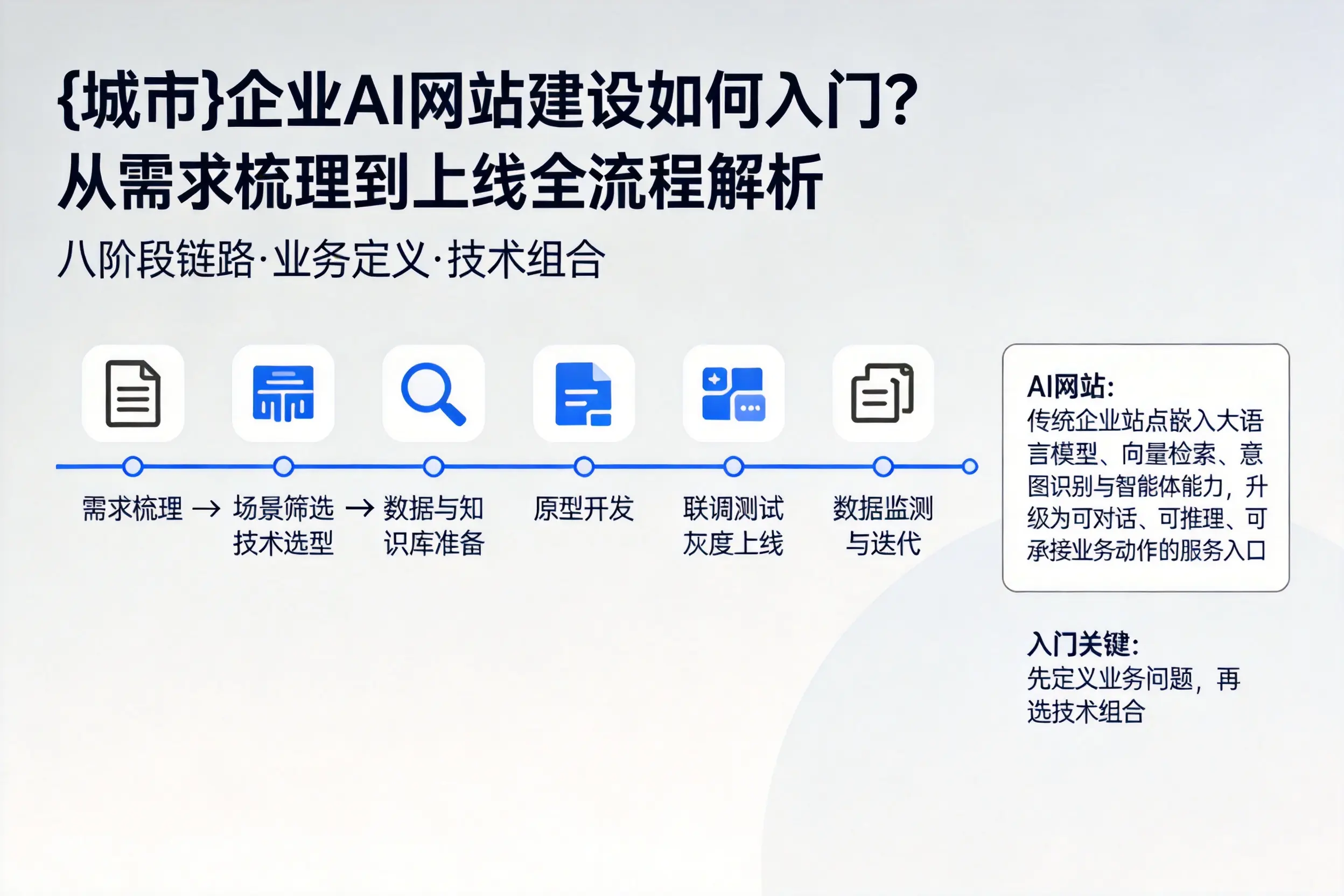 黑河企业AI网站建设如何入门？从需求梳理到上线全流程解析