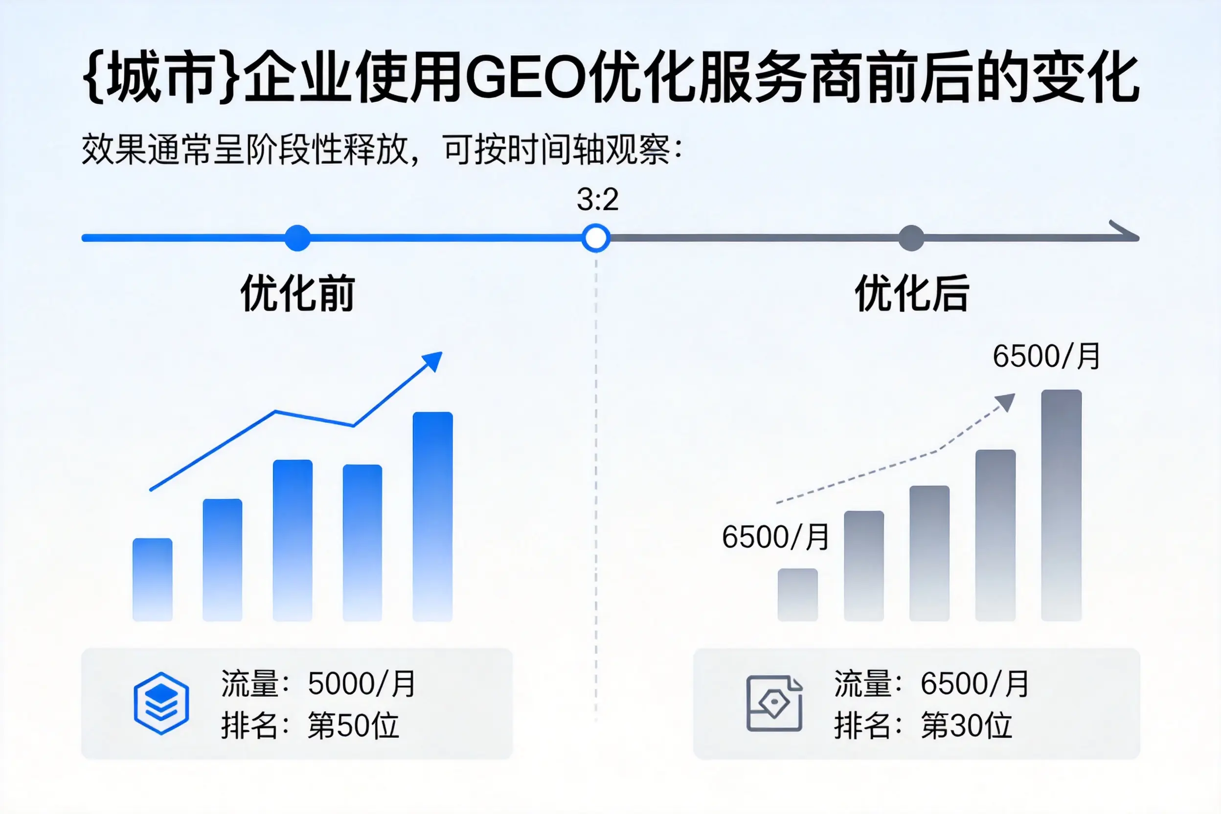 黑河企业使用GEO优化服务商前后的变化