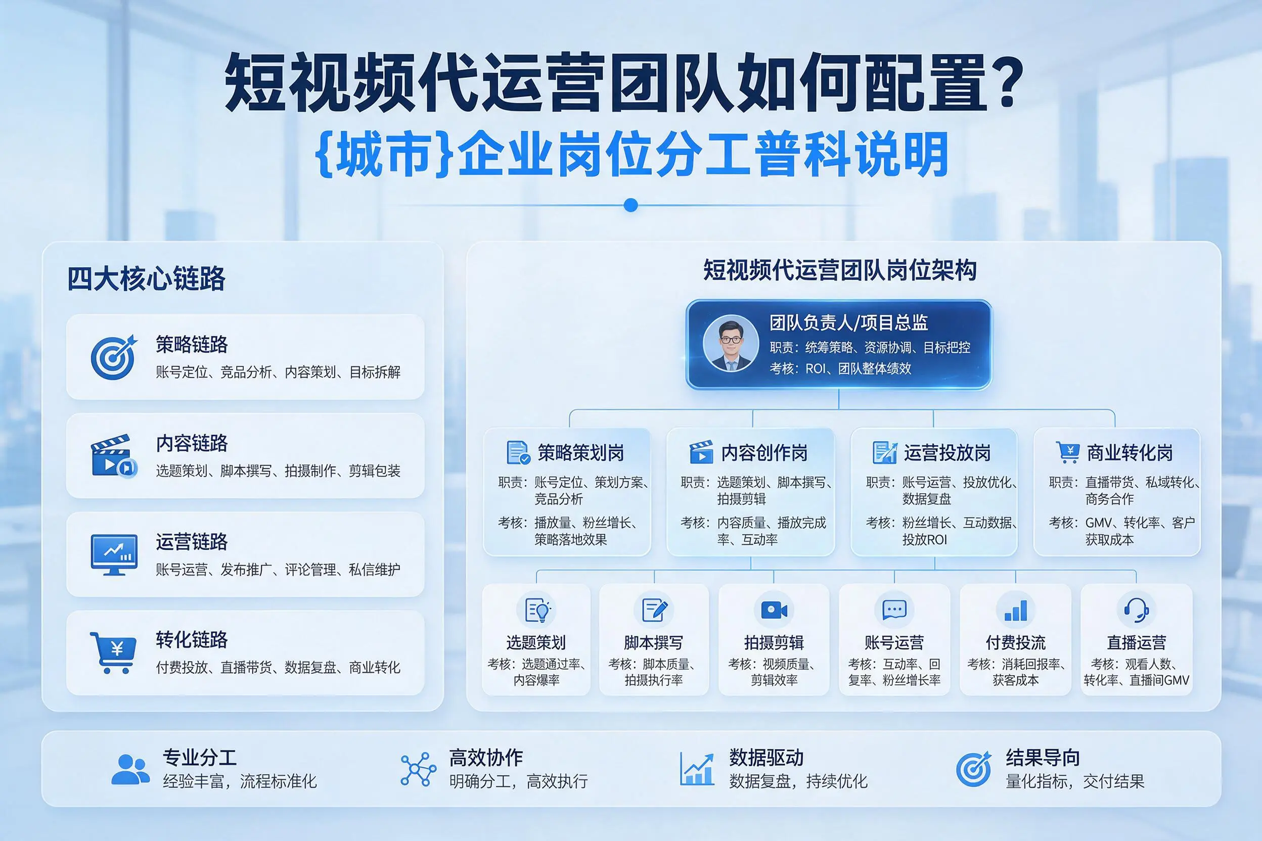 短视频代运营团队如何配置？黑河企业岗位分工科普说明