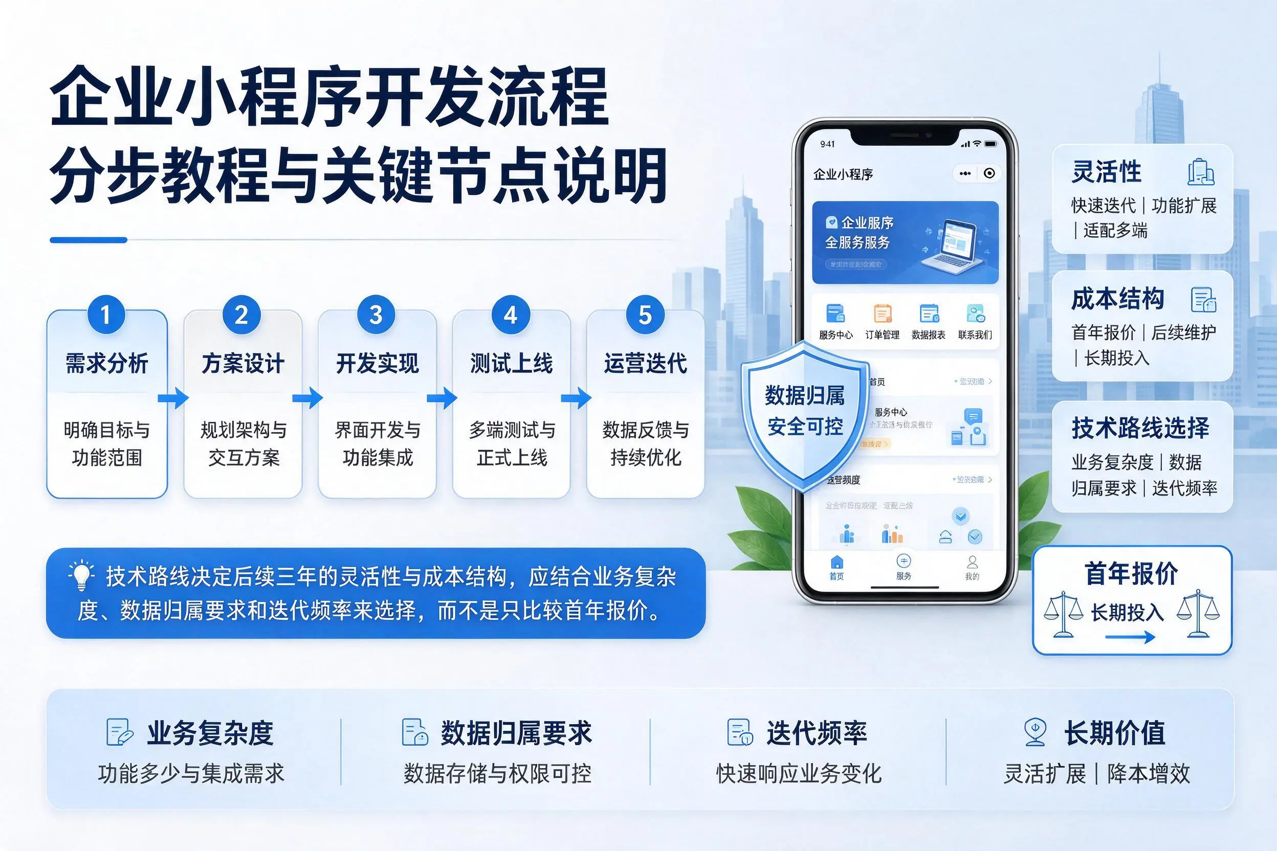 黑河企业小程序开发流程分步教程与关键节点说明