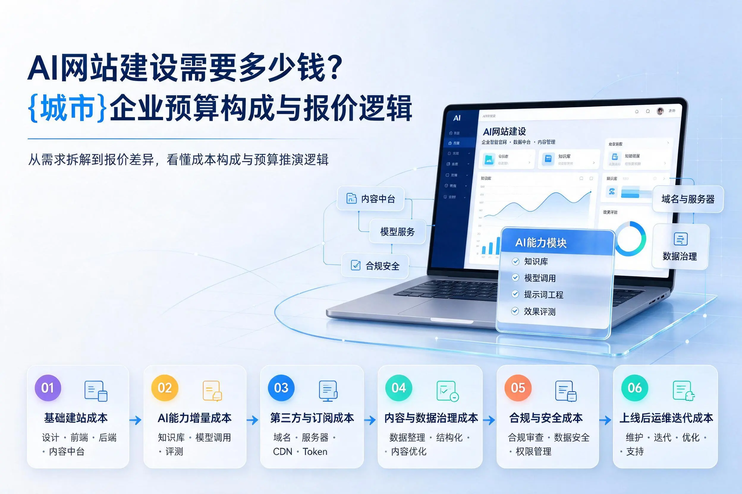 AI网站建设需要多少钱？黑河企业预算构成与报价逻辑