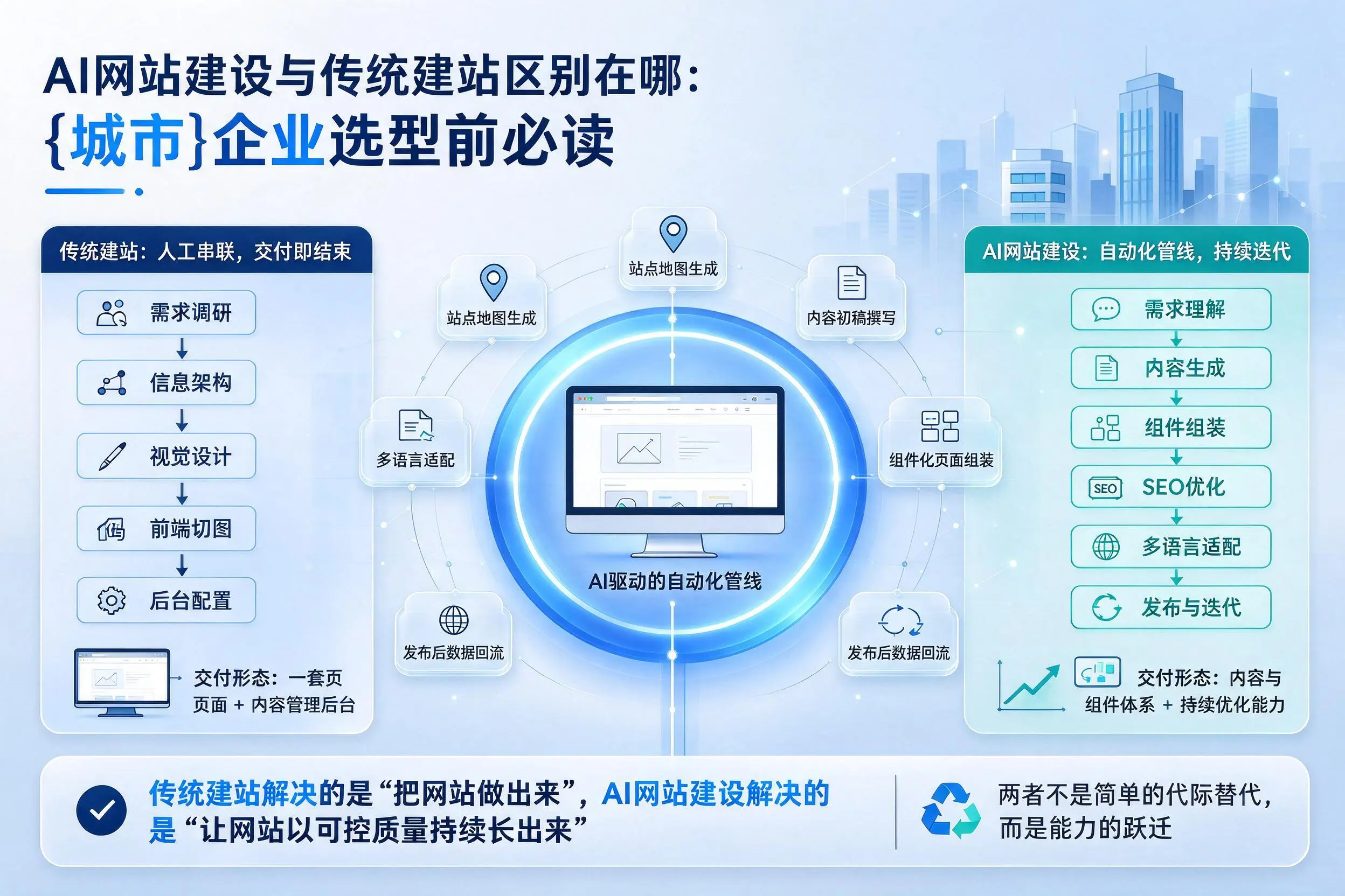 AI网站建设与传统建站区别在哪：黑河企业选型前必读