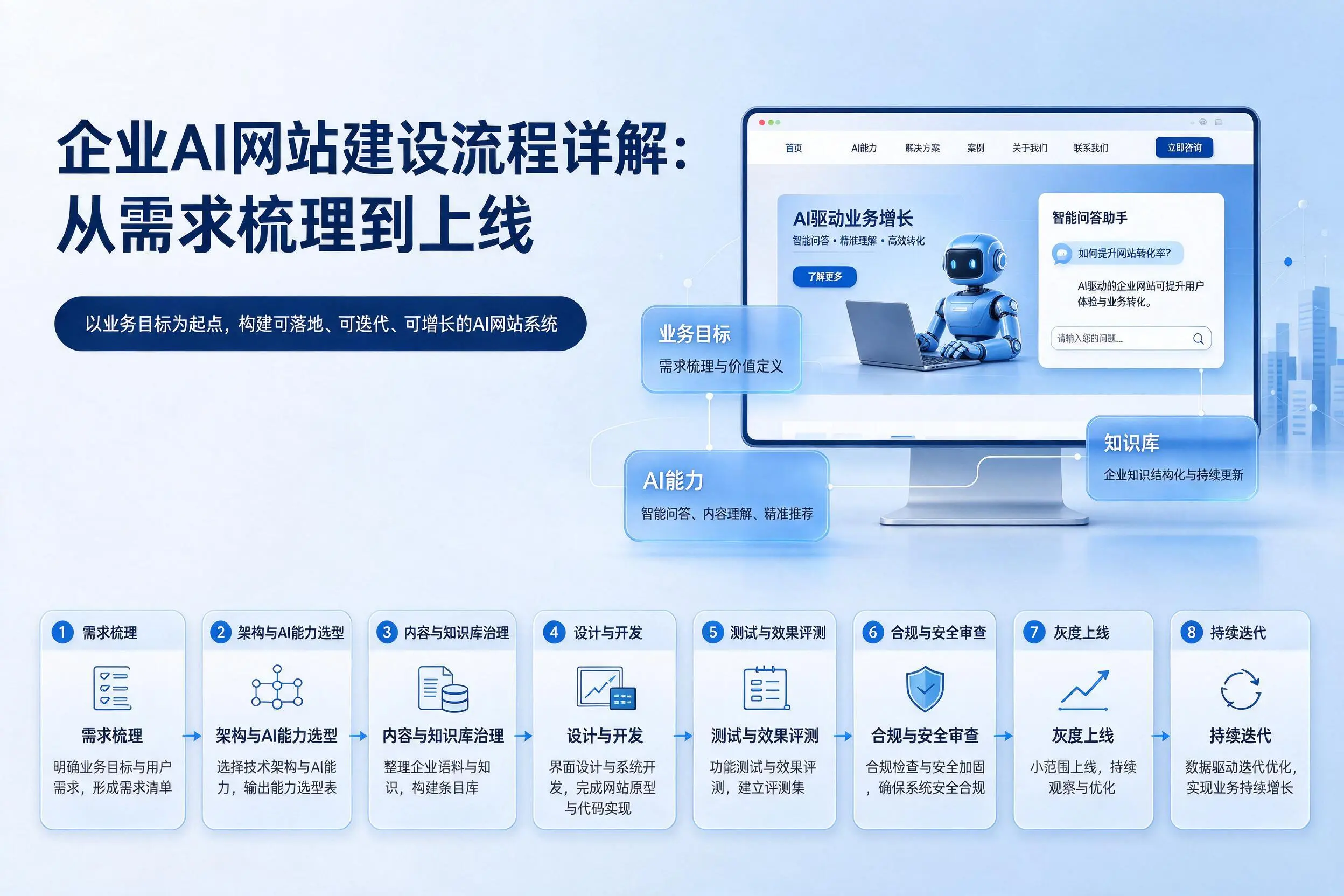 黑河企业AI网站建设流程详解：从需求梳理到上线