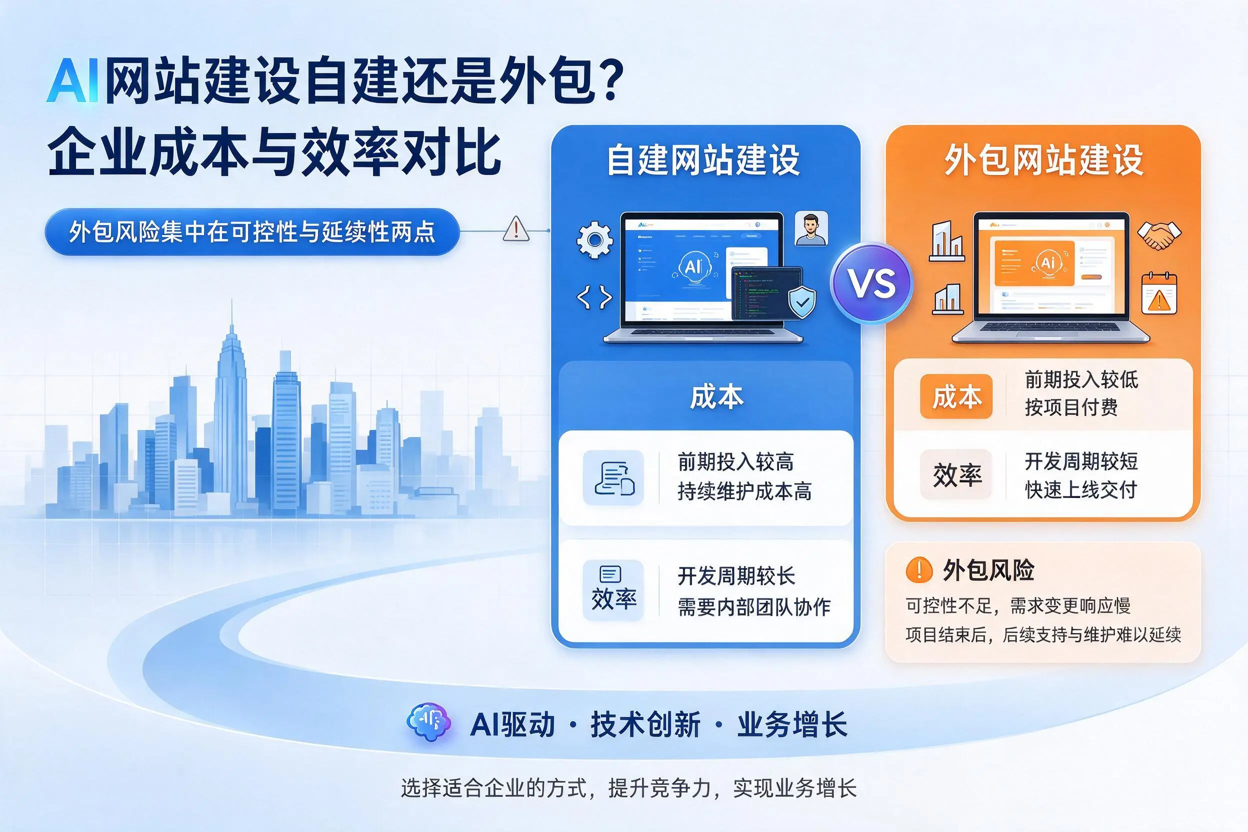 AI网站建设自建还是外包？黑河企业成本与效率对比