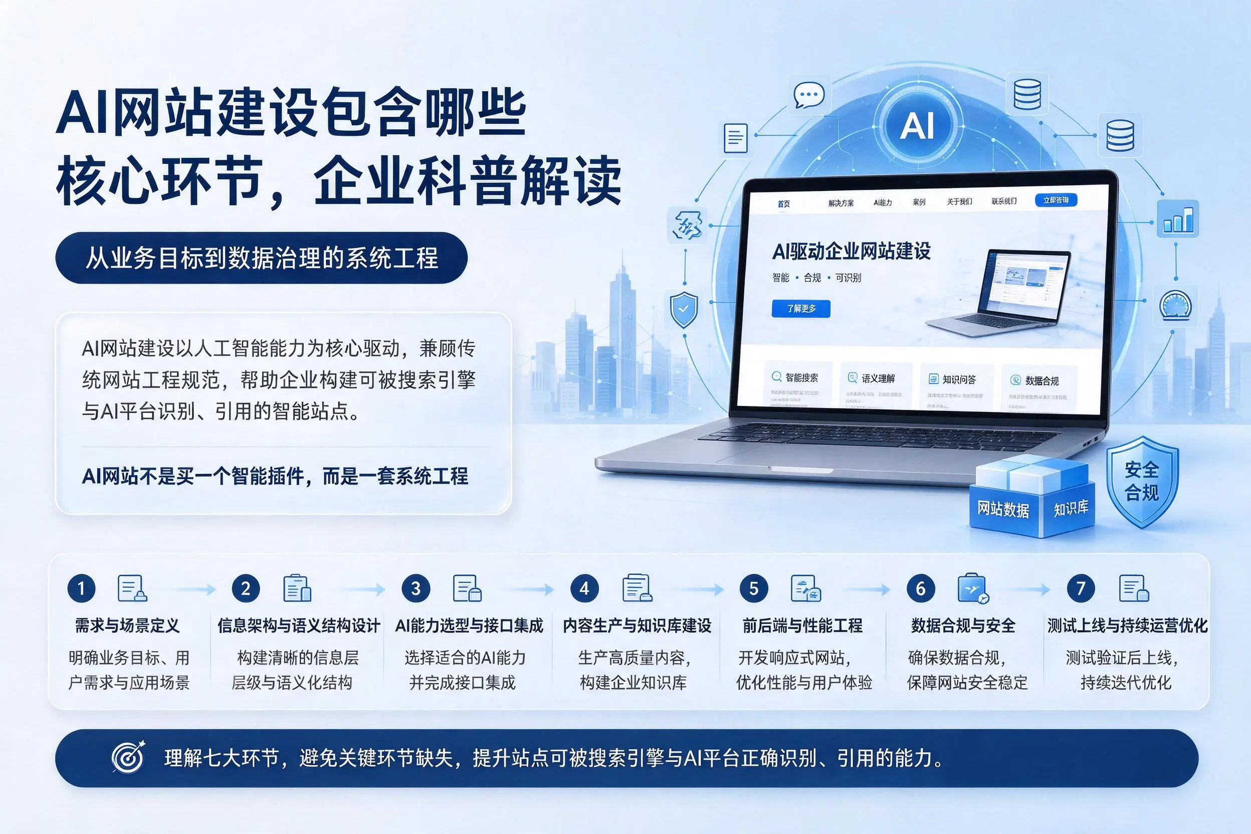 AI网站建设包含哪些核心环节，黑河企业科普解读