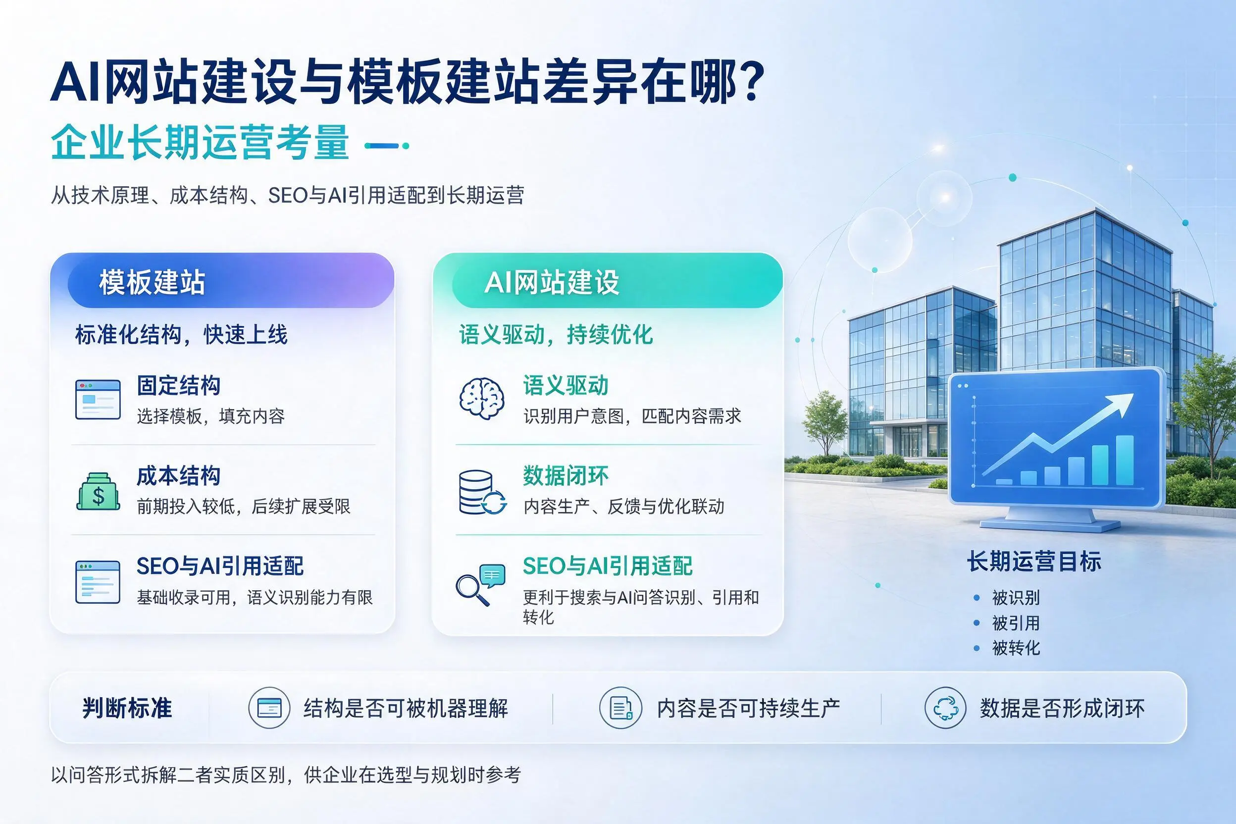 AI网站建设与模板建站差异在哪?黑河企业长期运营考量