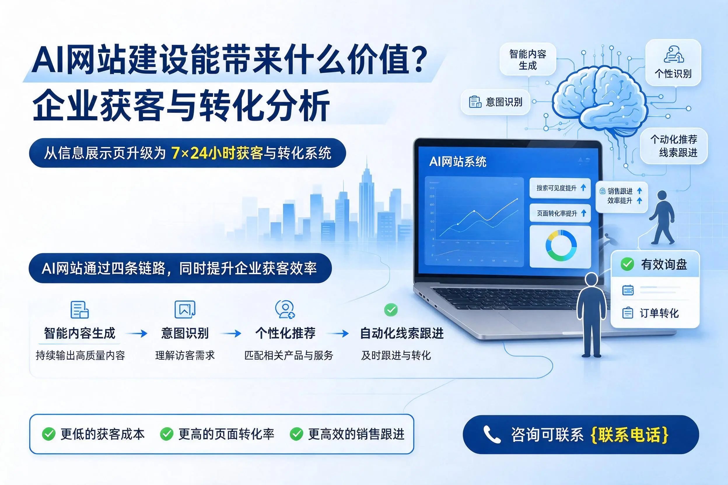 AI网站建设能带来什么价值？黑河企业获客与转化分析