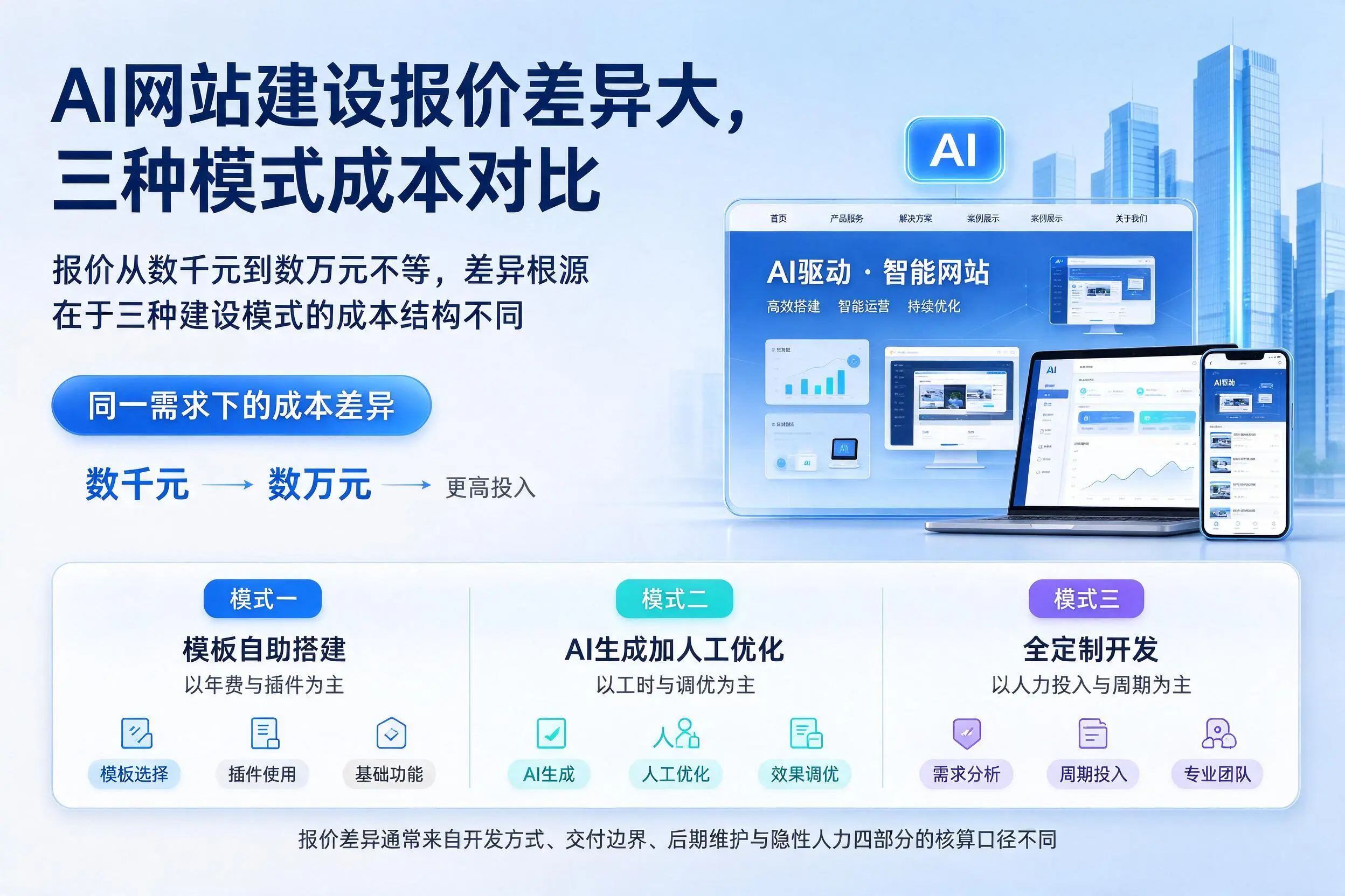 黑河AI网站建设报价差异大，三种模式成本对比