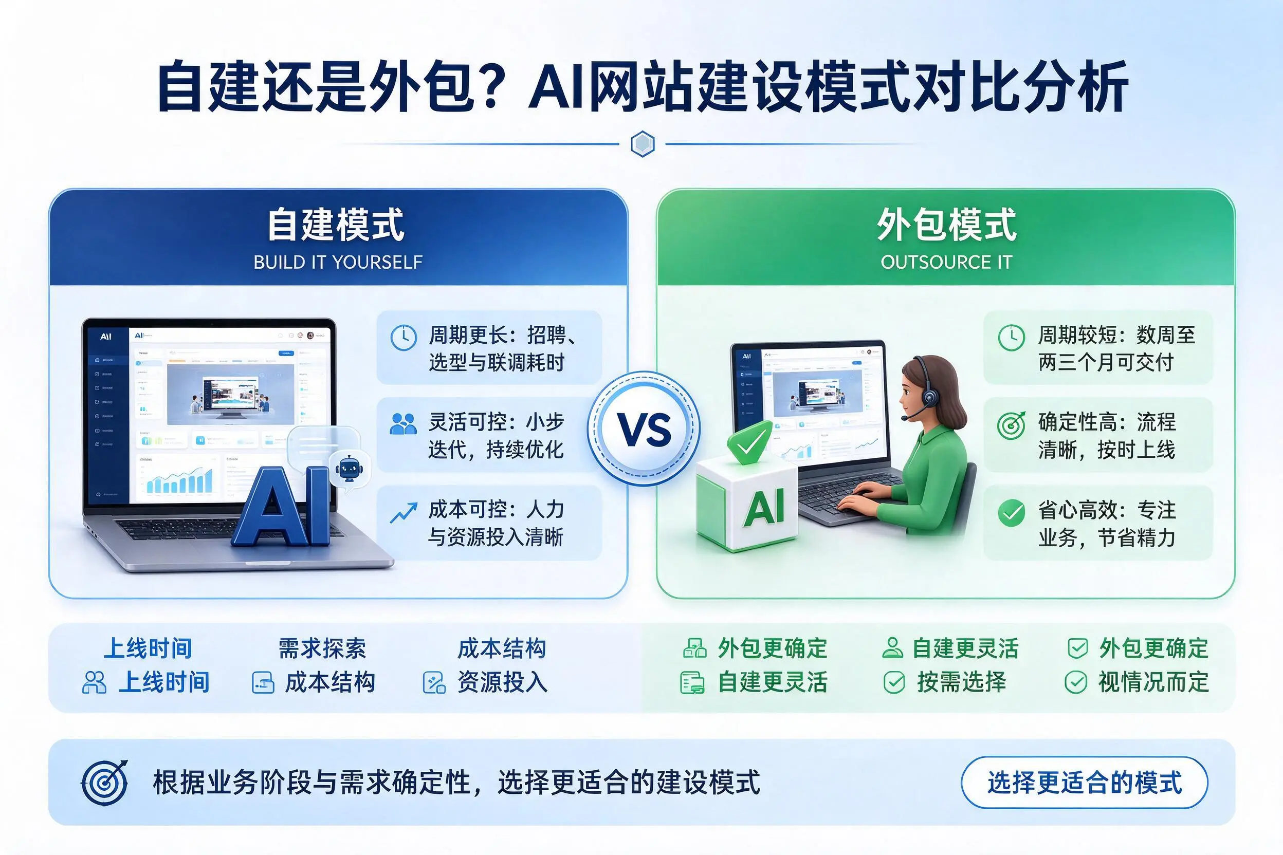 自建还是外包?黑河AI网站建设模式对比分析