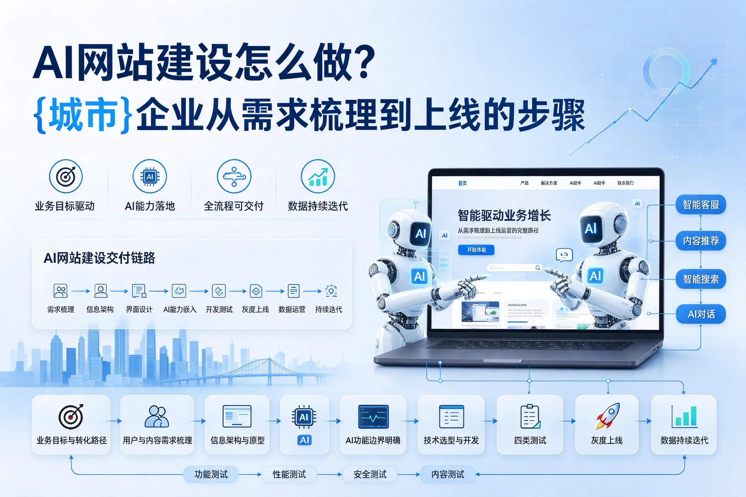 AI网站建设怎么做？黑河企业从需求梳理到上线的步骤