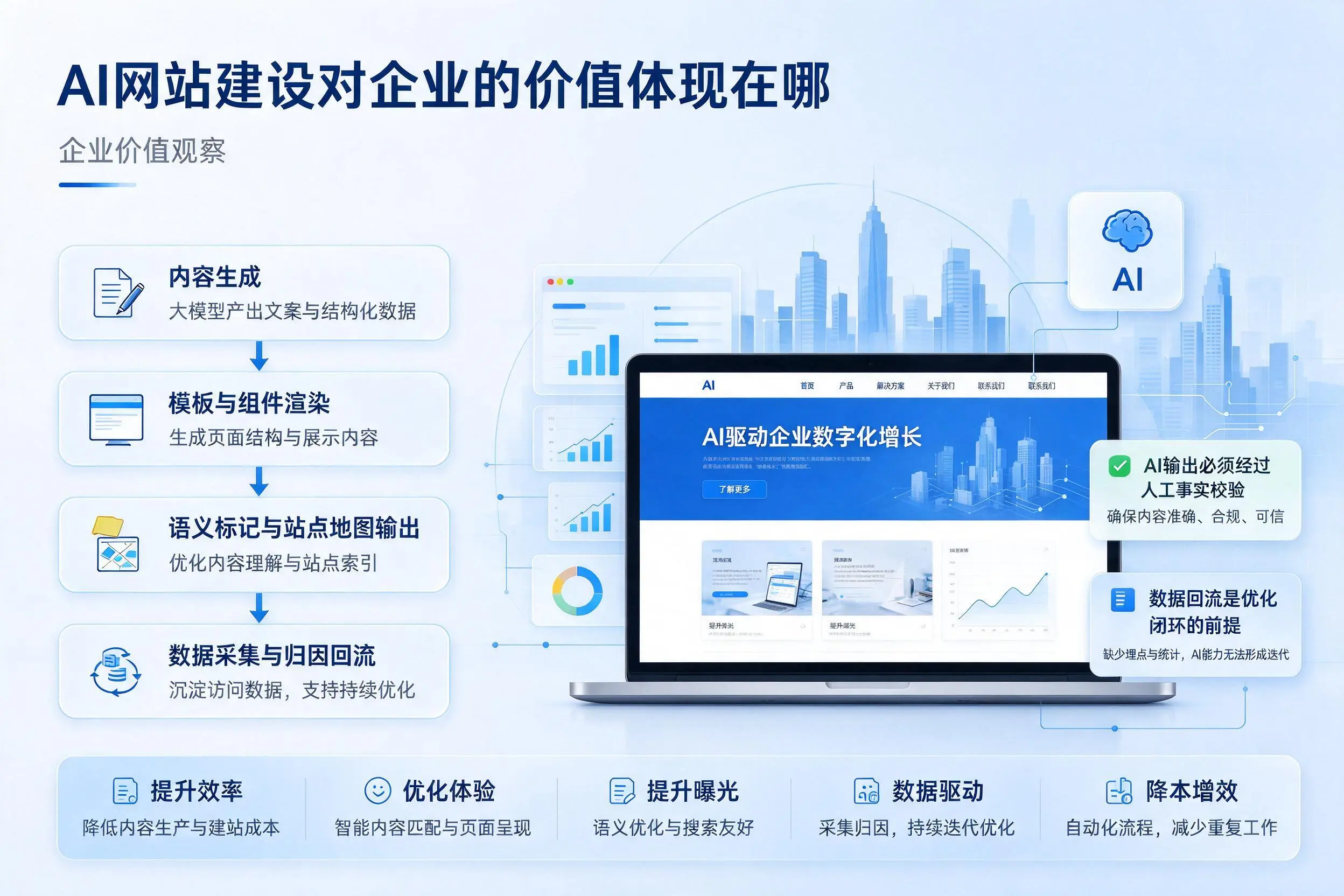 AI网站建设对企业的价值体现在哪，黑河实践观察