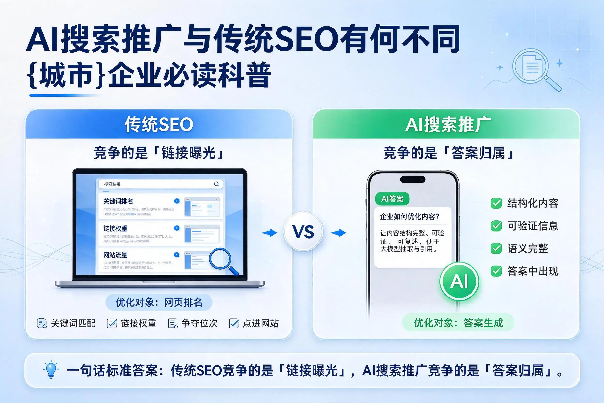 AI搜索推广与传统SEO有何不同，黑河企业必读科普
